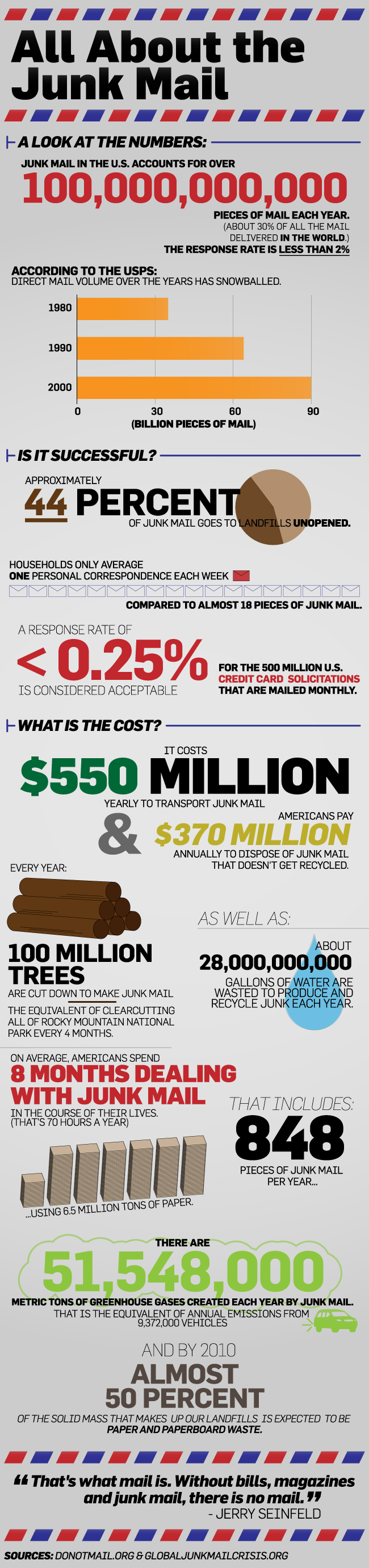 Facts about the Junk mail seems to look very interesting. A simple fact saying 100000000000 number of junk mails are generated in the US accounts each year which accounts to […]