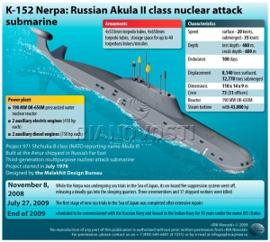 K-152 Akula II Class Submarine