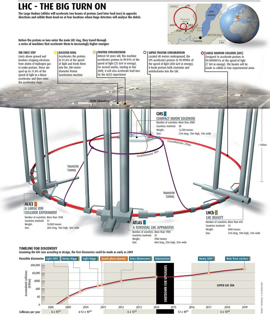 The Large Hadron Collider is the globe’s heftiest and most astounding-force atom smasher. It was constructed by the European Organization for Nuclear Research (CERN) from 1998 to 2008, with the […]