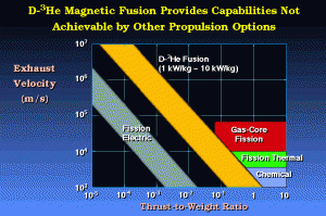 Magnetic Fusion