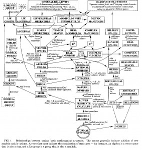 Mathematical Relationships