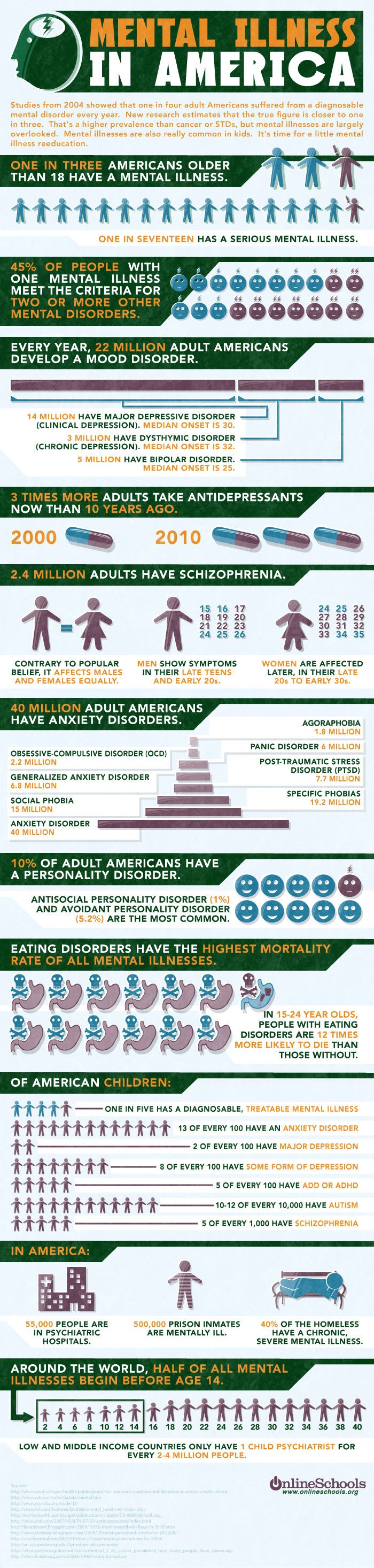 A mental disorder or mental illness is a mental design or irregularity, feasibly reflected in conduct, that is usually connected with misery or handicap, and which is not acknowledged part […]