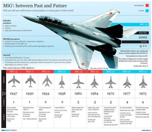 MiG's Past and Future