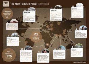 Most Polluted Places