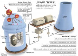 Nuclear Power 101