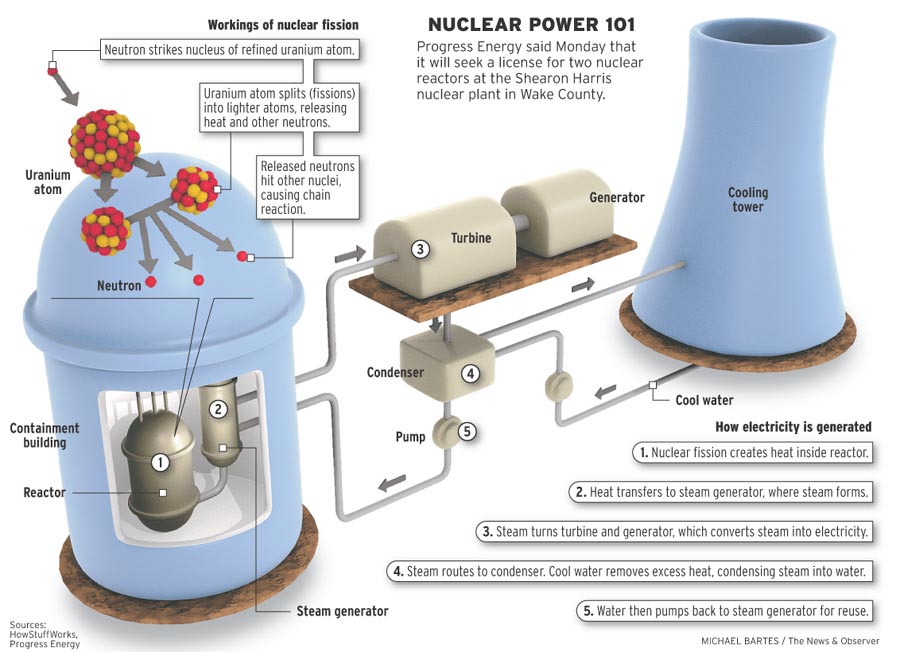 Nuclear Power is now utilized as a part of all imposing submarines, anyway because of the elevated cost and expansive size of atomic reactors, humbler submarines still utilize diesel-electric drive. […]