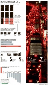 Oil Consumption