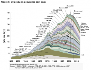 Oil Producing Countries