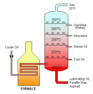 Oil Refining