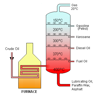 An oil refinery or petroleum refinery is a modern process plant where raw petroleum is handled and refined into additional handy features for example petroleum naphtha, gas, diesel fuel, black-top […]