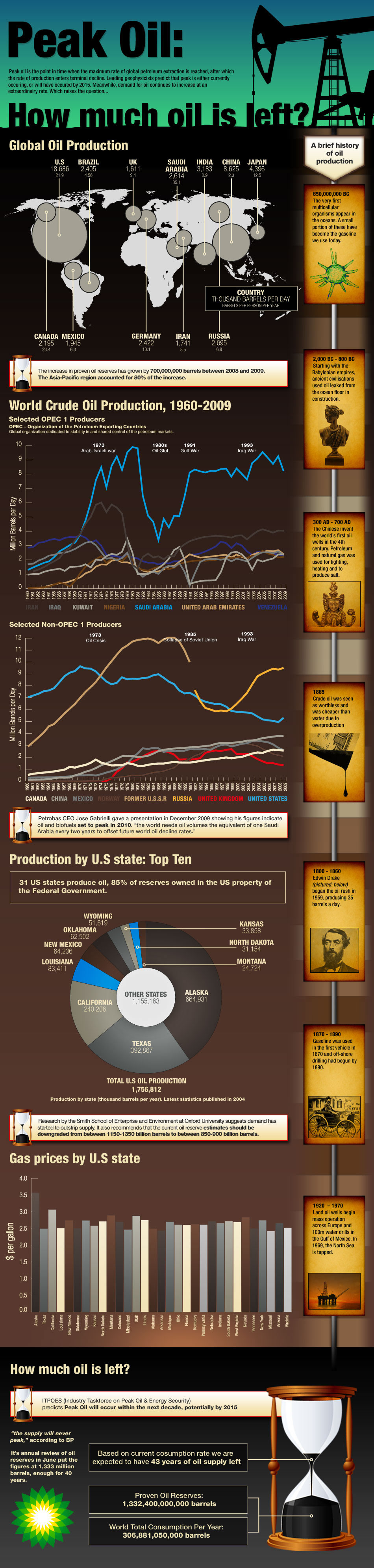 Peak oil is the focus in time when the greatest rate of petroleum extraction is gotten to, following which the rate of generation is looked for to drop in terminal […]