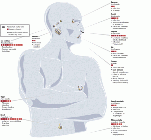 Piercing Healing Times