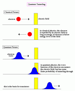 Quantum Tunnelling