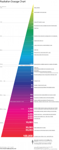 Radiation Chart