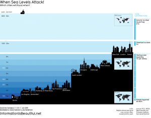 Rising Sea Levels