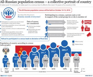 Russian Population Census