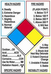 Some of the Health Hazards that needs to be followed are by placing the signs of Normal Material, Slightly Hazardous material, Extreme danger. Also Fire Hazards, Specific Hazards like oxidizer, […]