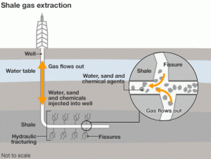 Shale Gas Extraction