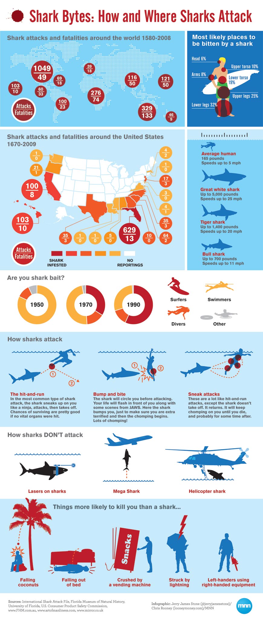 Any idea how shark attacks human? It always start at your legs.Swimmers are the most common for shark attacks. And they have their own way of attacking, like hit and […]