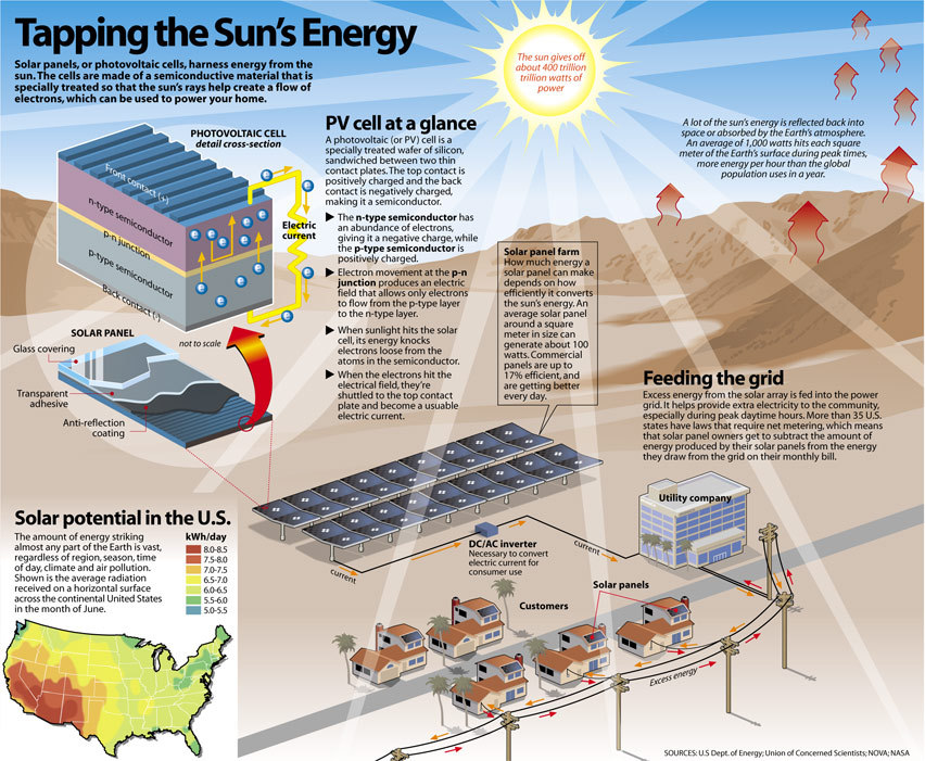 Solar energy, brilliant light and hotness from the sun, has been saddled by people inasmuch as old times utilizing a reach of perpetually-developing mechanics. Sun oriented power advances incorporate sunlight […]