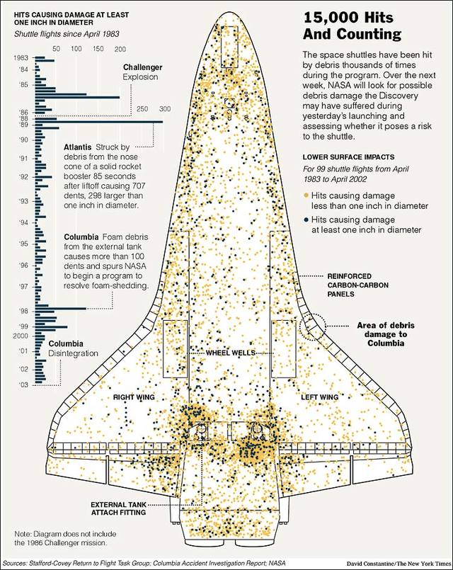 There are many impacts of the Space Shuttle. Atlantis struck by debris from the nose cone of a solid rocket booster 85 seconds after liftoff causing 707 dents, 298 larger […]