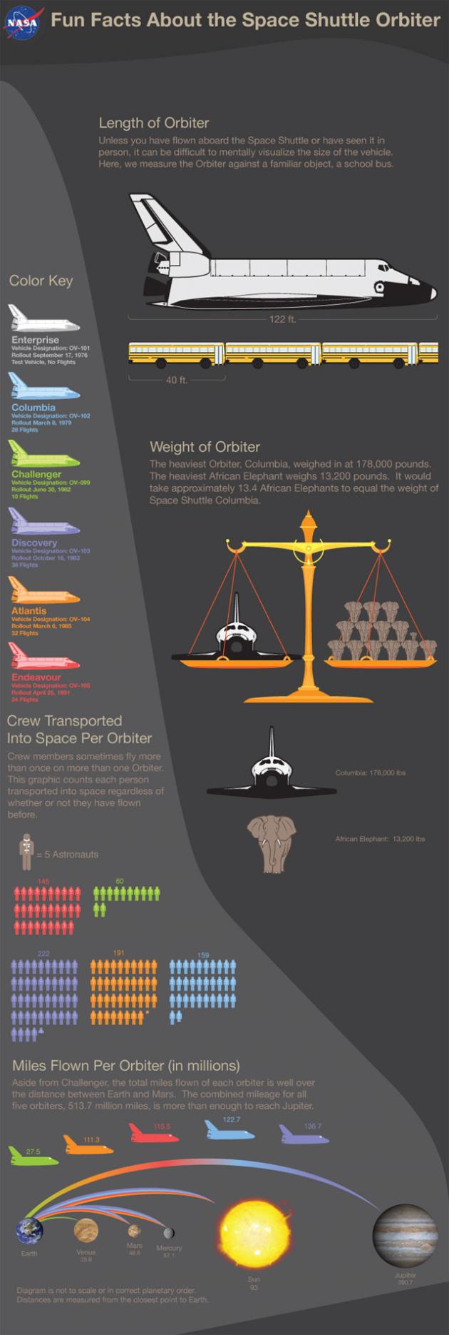 Finding out the length of an orbit is a very tedious task. Unless one have flown aboard the space shuttle or have seen it in person, it can be difficult […]