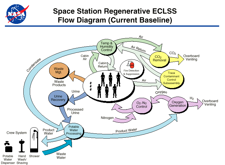 This diagram shows how astronauts live on the space station. Everything is attempted to be recovered on the space station. The urine that astronauts dispense from their bodies is reused […]