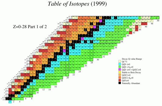 table-of-isotopes
