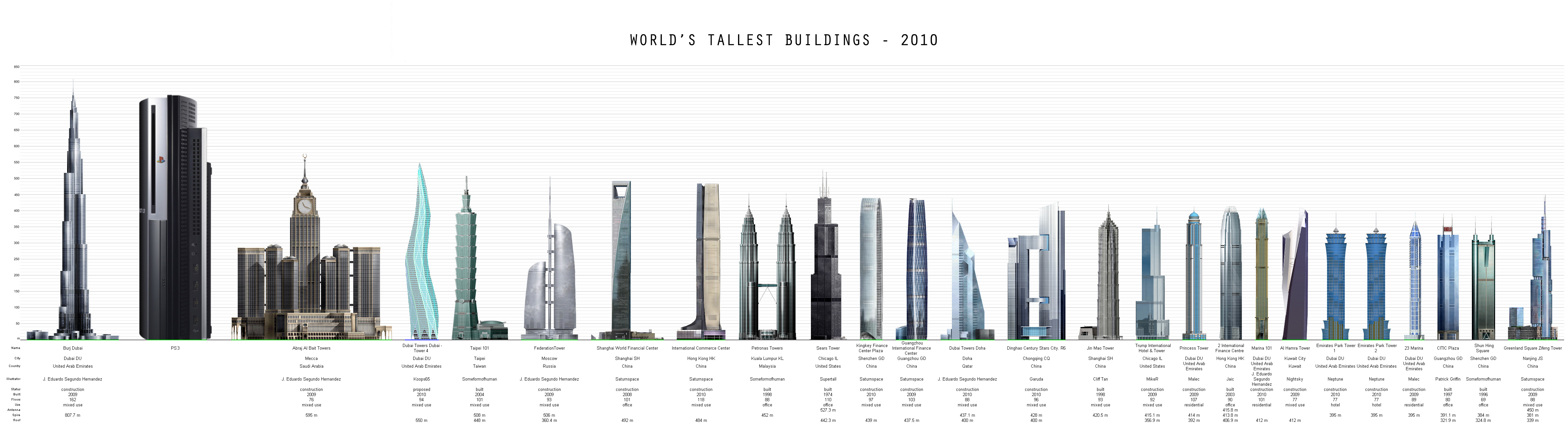 Worlds tallest building in year 2010