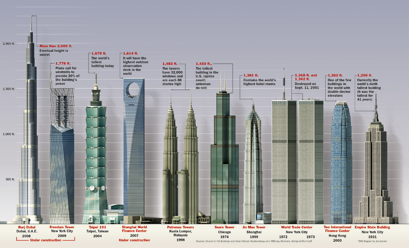 List of tallest buildings today. From Burj Dubai, Freedome Tower, Taipie, Petronas Tower, Sears Tower, Jin Mao Tower, World Trade Center, Two internation finance center, to Empire State building