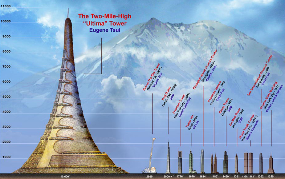 Ultima tower as the tallest tower
