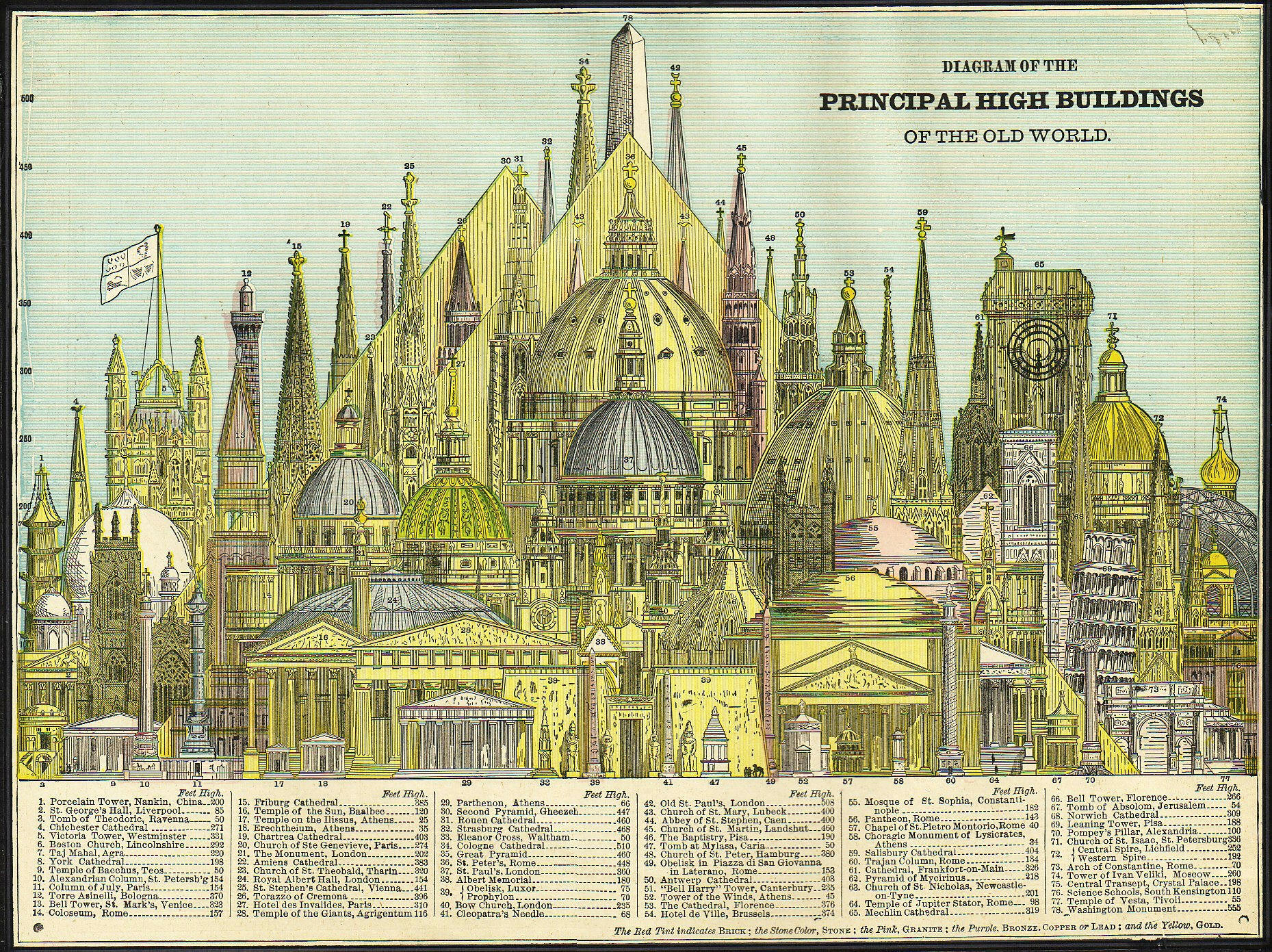   List of tallest buildings in the old world