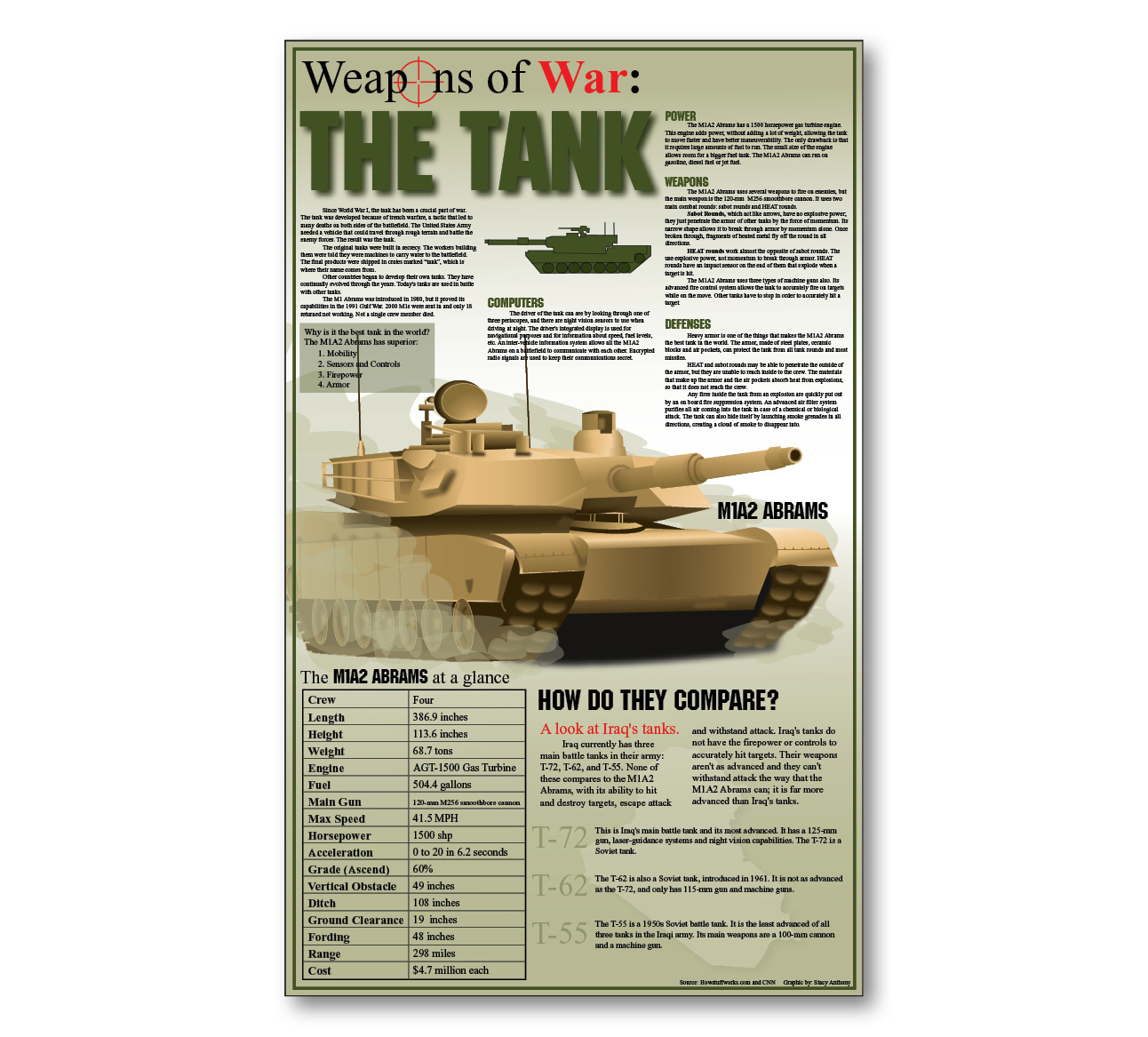 Since world war 1, the tank has been a crucial part of war. The tank was developed because of trench warfire, a battle that led to many deaths on both […]