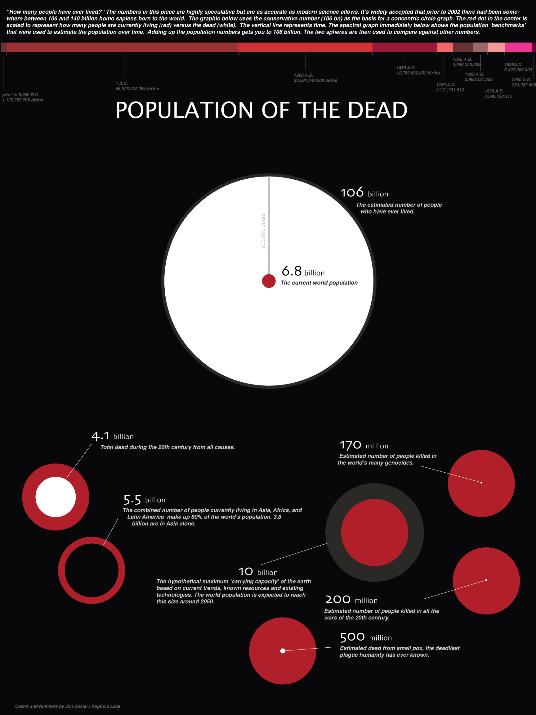 How many people have ever lived ? The number in this piece are highly speculative but are as accurate as modern science allows. 