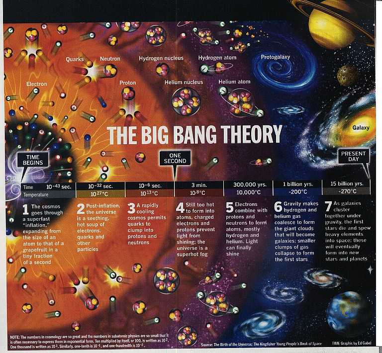 Electrons join with protons and neutrons to structure molecules, generally hydrogen and helium. Light can at last sparkle. Gravity makes hydrogen and helium gas blends to shape the goliath mists […]