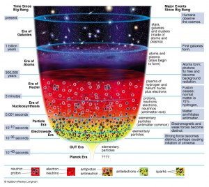 The Big Bang Timeline