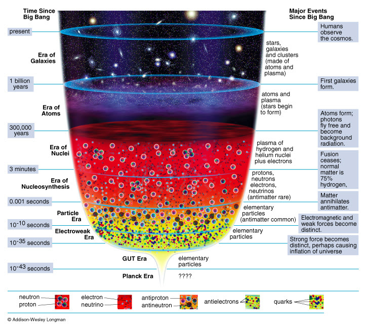 This timetable of the Big Bang shows the succession of occasions as expected by the Big Bang speculation, from the starting of chance to the close of the Dark Ages.