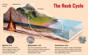 The Rock Cycle