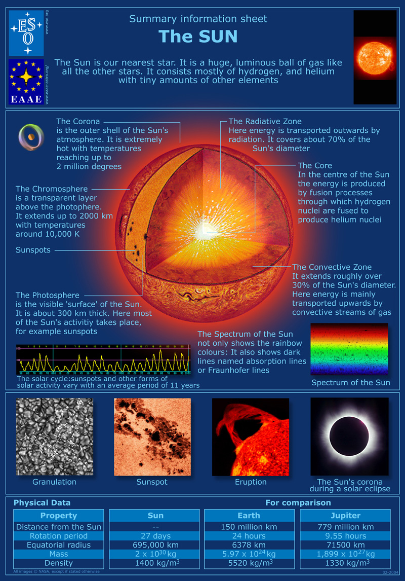 The Sun is our nearest star. It is a huge, luminous ball of gas like all the other stars. It consists mostly of hydrogen, and helium with tiny amounts of […]