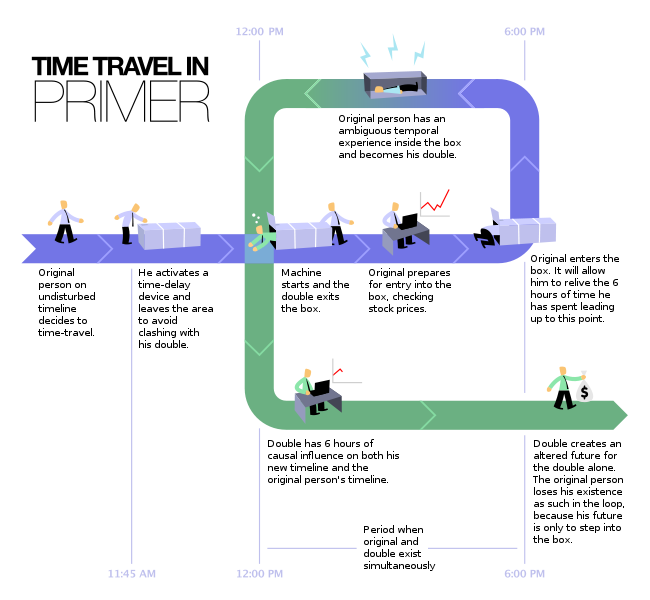 Original person has an ambiguous temporal experience inside the box and becomes his double. Original person on undisturbed timeline decides to time- travel. He activates a time – delay device […]