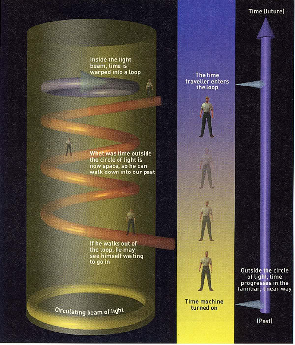 What was the time outside the circle of light is now space, so a man can easily walk donw into our past. If he walks out of the loop, he […]