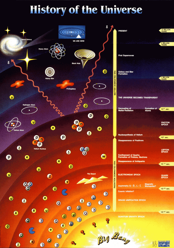 Timeline of the universe