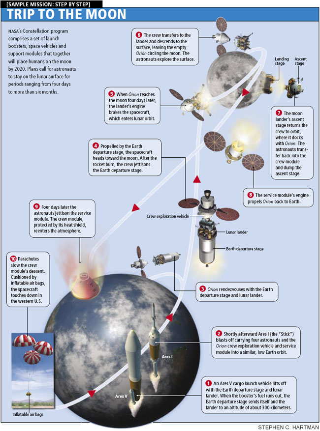 NASA’s Constellation program comprises a set of launch boosters, space vehicles and support modules that together will place humans on the moon by 2020. Plans call for astronauts to stay […]