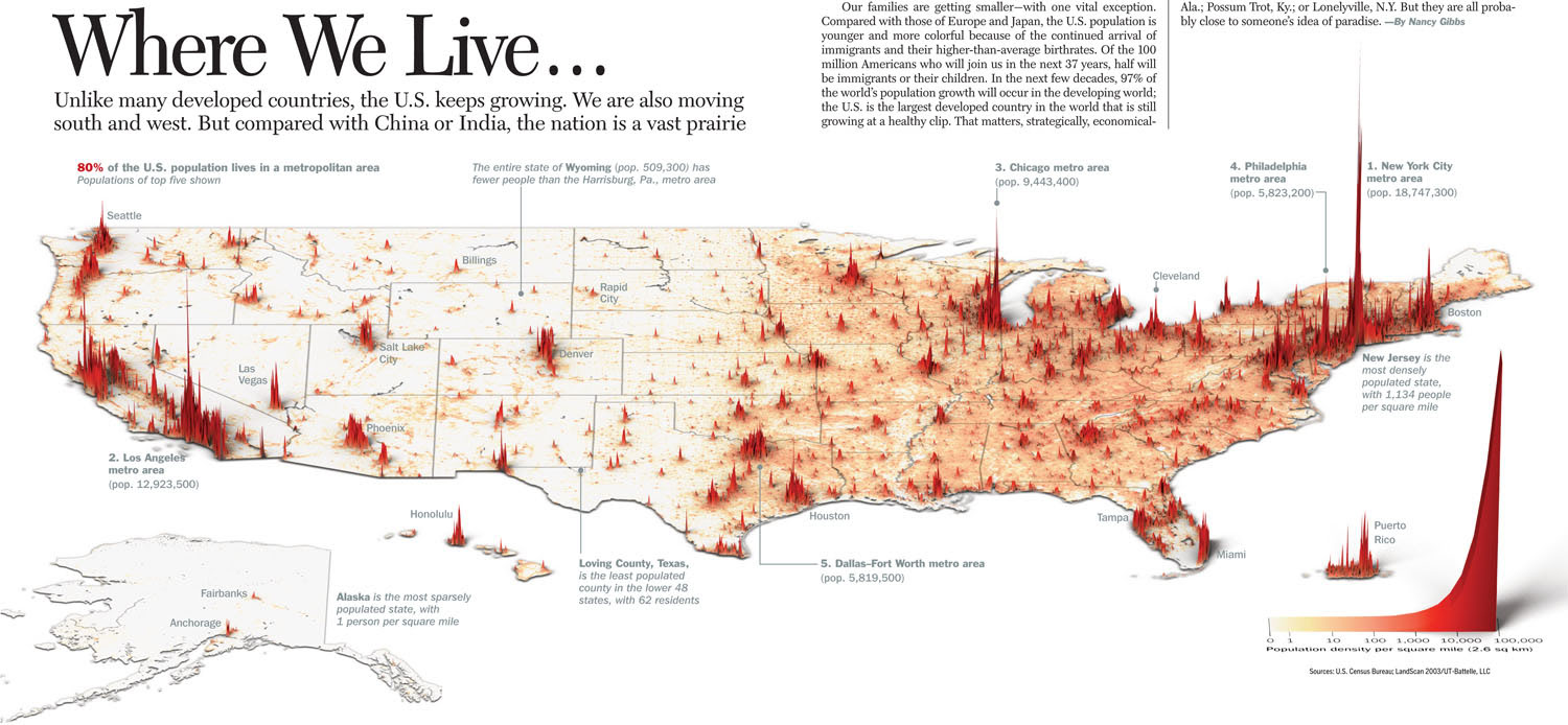 Unlike many developed countries, the US keeps growing. We are also moving South and West. But compare with China or India, the nation is a prairie. 