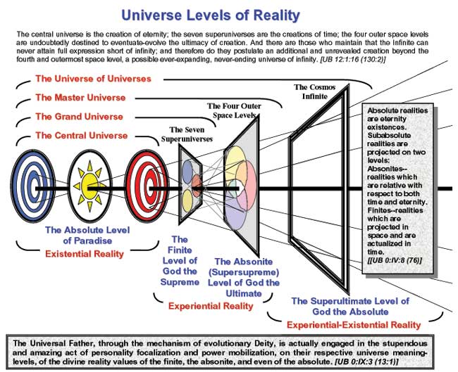 The central universe is the creation of eternity; the seven super universes are the creations of time; the four outer space levels are undoubtedly destined to eventuate – evolve the […]
