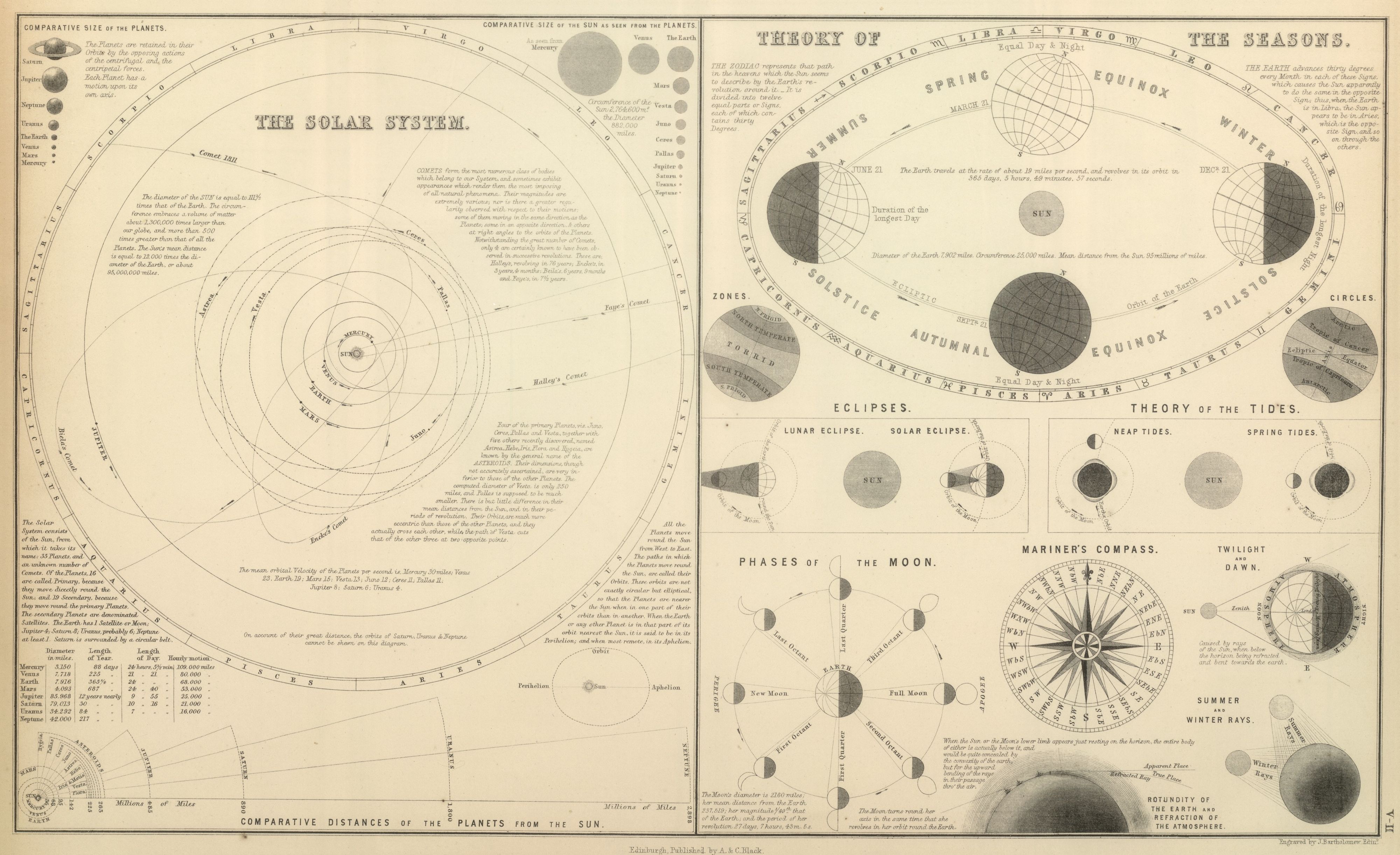 The Solar system comprises of the Sun and its planetary framework of eight planets, their moons, and different non-stellar questions. It shaped roughly 4.6 billion years back from the breakdown […]