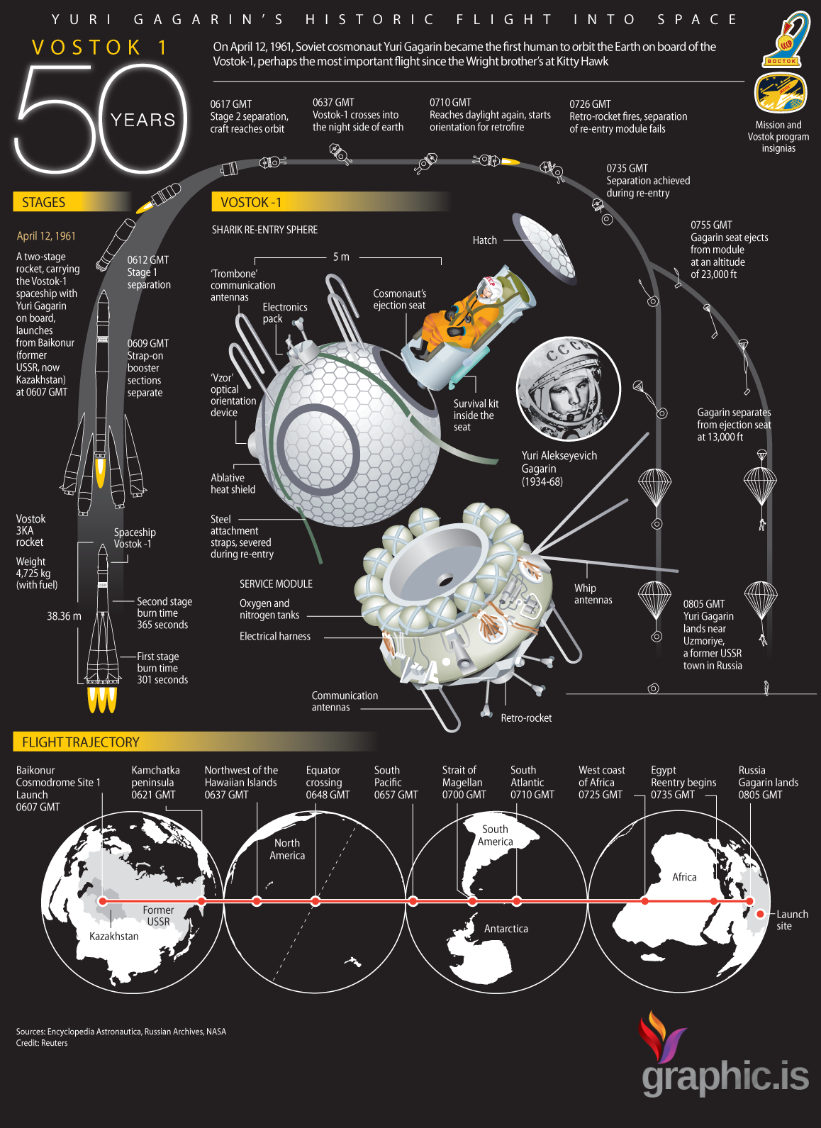 Vostok 1 (Russian: Восток-1, East 1 or Arrange 1) was the first spaceflight in the Vostok system and the first human spaceflight in history. The Vostok 3KA space apparatus was […]