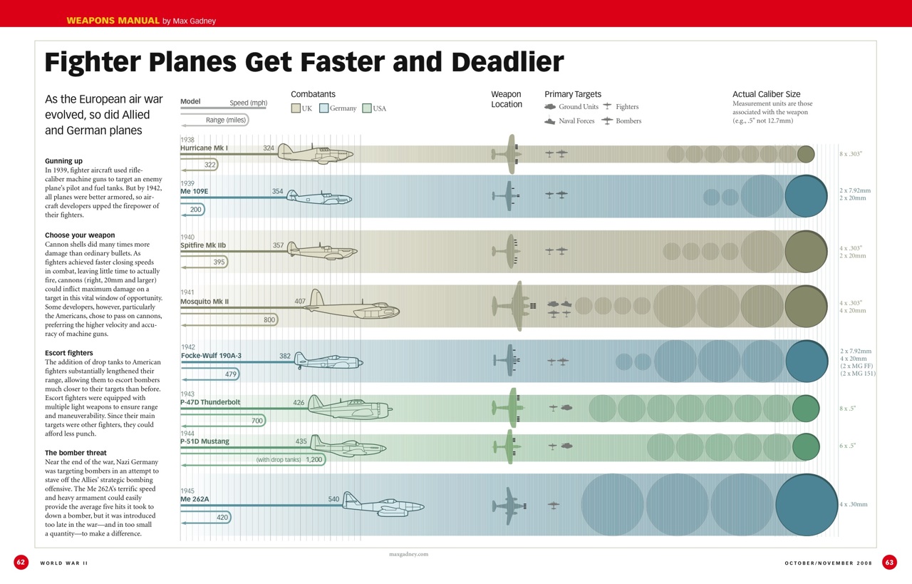 In 1939, warrior airplane utilized rifle measure automatic weapons to focus on a foe plane’s pilot and fuel tanks. Anyway by 1942, all planes were preferred shielded, so air specialty […]