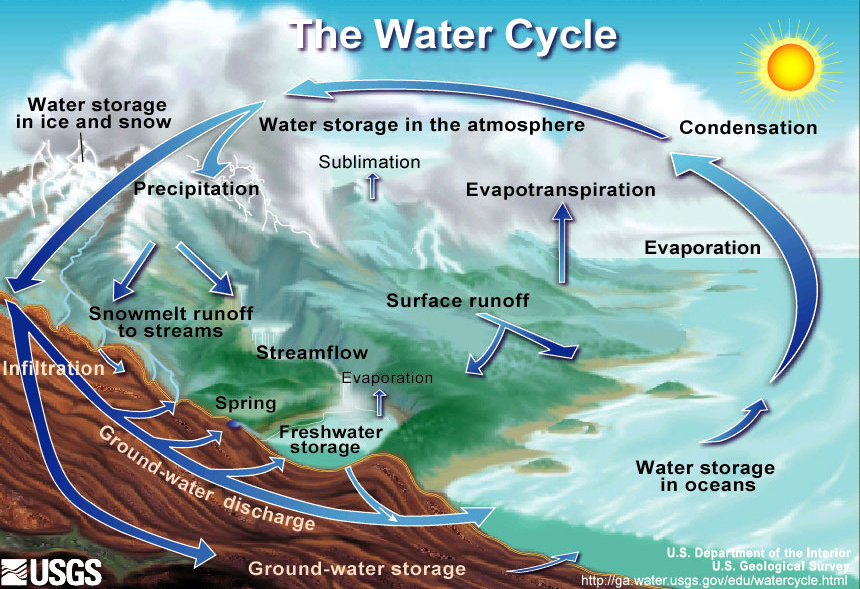 The water cycle, likewise regarded as the hydrological cycle or H2O cycle, depicts the nonstop development of water on, above and underneath the surface of the Earth. Even though the […]