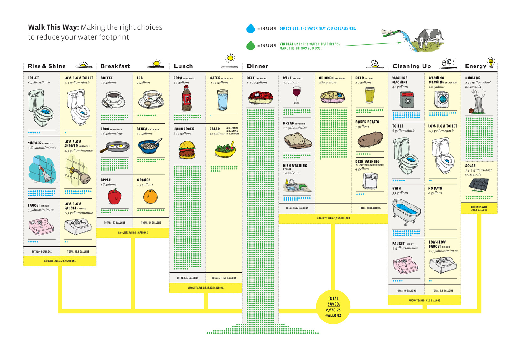 Water conservation points to lessening the regulation of water and reusing of waste water for diverse purposes for example cleaning, assembling, and horticultural watering system.